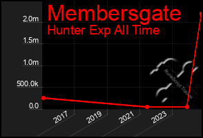 Total Graph of Membersgate