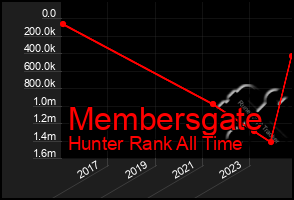 Total Graph of Membersgate