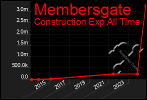 Total Graph of Membersgate