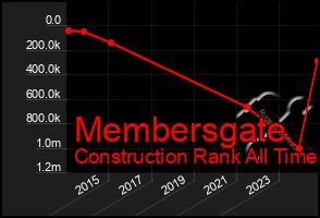 Total Graph of Membersgate