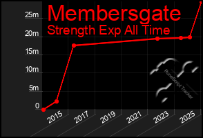 Total Graph of Membersgate