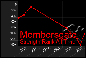 Total Graph of Membersgate