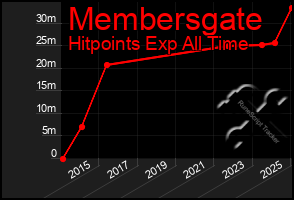 Total Graph of Membersgate