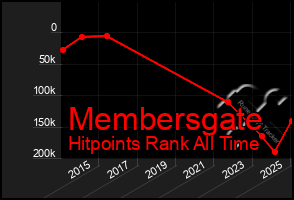 Total Graph of Membersgate