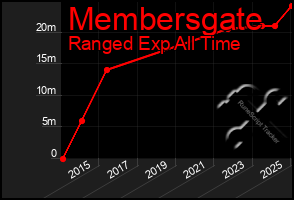 Total Graph of Membersgate