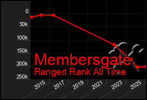 Total Graph of Membersgate