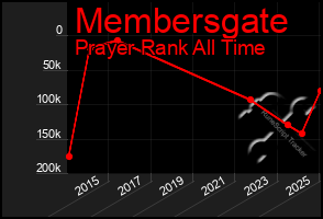 Total Graph of Membersgate