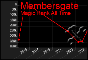 Total Graph of Membersgate