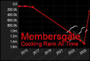 Total Graph of Membersgate