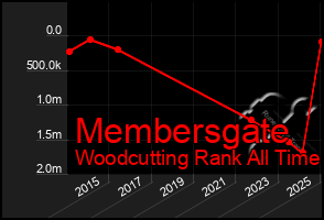 Total Graph of Membersgate