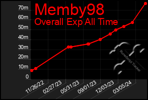 Total Graph of Memby98