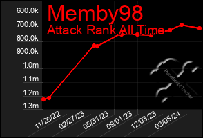 Total Graph of Memby98