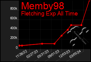 Total Graph of Memby98