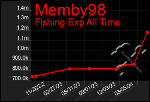 Total Graph of Memby98