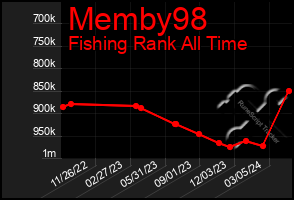 Total Graph of Memby98