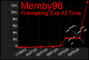 Total Graph of Memby98