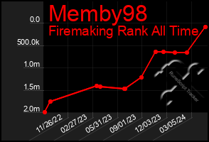 Total Graph of Memby98