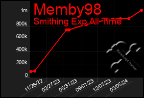 Total Graph of Memby98