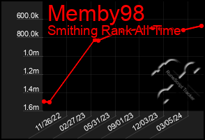 Total Graph of Memby98