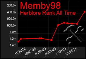 Total Graph of Memby98