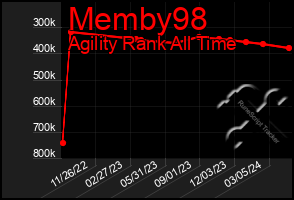 Total Graph of Memby98