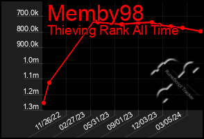 Total Graph of Memby98