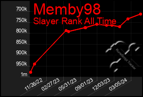 Total Graph of Memby98