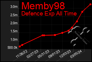 Total Graph of Memby98