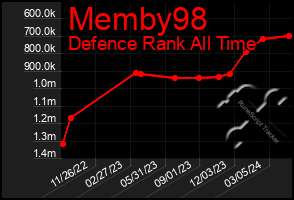 Total Graph of Memby98