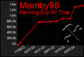 Total Graph of Memby98