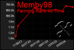 Total Graph of Memby98