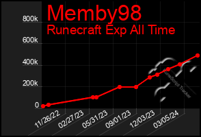 Total Graph of Memby98