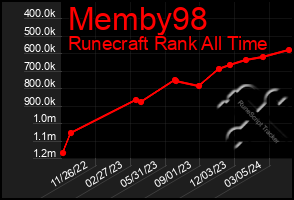 Total Graph of Memby98