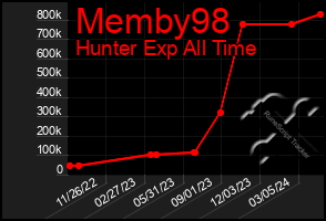 Total Graph of Memby98