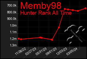 Total Graph of Memby98