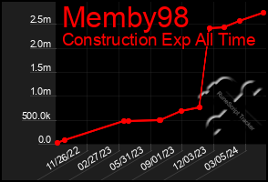 Total Graph of Memby98