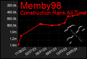 Total Graph of Memby98