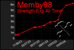 Total Graph of Memby98