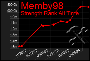 Total Graph of Memby98