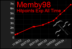 Total Graph of Memby98