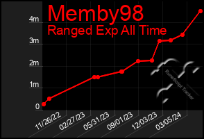 Total Graph of Memby98