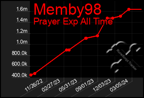 Total Graph of Memby98