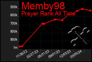 Total Graph of Memby98