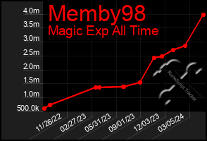 Total Graph of Memby98