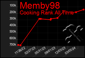 Total Graph of Memby98