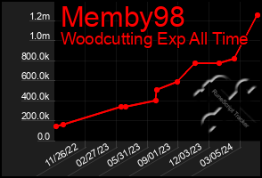 Total Graph of Memby98