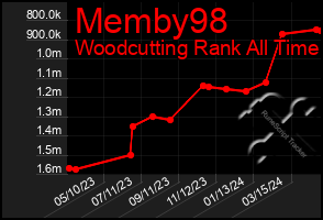 Total Graph of Memby98