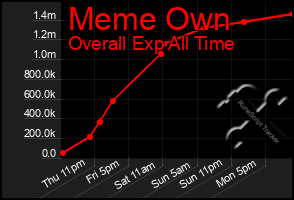 Total Graph of Meme Own