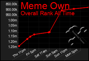 Total Graph of Meme Own