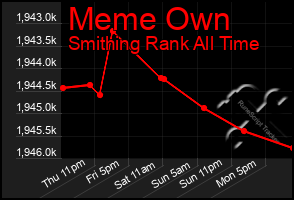 Total Graph of Meme Own